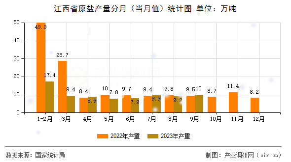 江西省原鹽產(chǎn)量分月(當(dāng)月值)統(tǒng)計圖 江西省原鹽產(chǎn)量分月(當(dāng)月值)統(tǒng)計圖