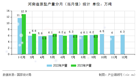河南省原鹽產量分月(當月值)統(tǒng)計 河南省原鹽產量分月(當月值)統(tǒng)計