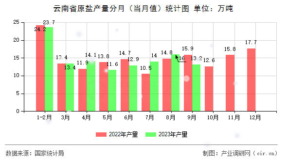 云南省原鹽產(chǎn)量分月(當(dāng)月值)統(tǒng)計(jì)圖 云南省原鹽產(chǎn)量分月(當(dāng)月值)統(tǒng)計(jì)圖
