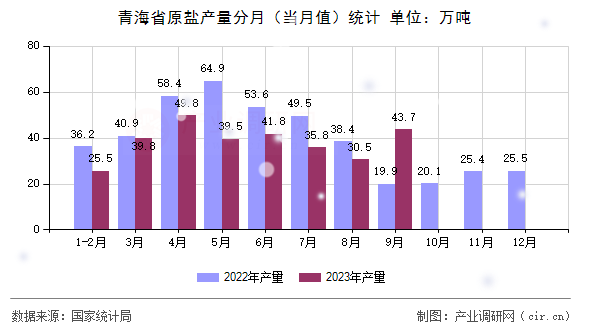 青海省原鹽產(chǎn)量分月(當(dāng)月值)統(tǒng)計(jì) 青海省原鹽產(chǎn)量分月(當(dāng)月值)統(tǒng)計(jì)