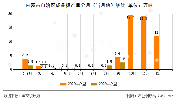 內(nèi)蒙古自治區(qū)成品糖產(chǎn)量分月(當(dāng)月值)統(tǒng)計 內(nèi)蒙古自治區(qū)成品糖產(chǎn)量分月(當(dāng)月值)統(tǒng)計