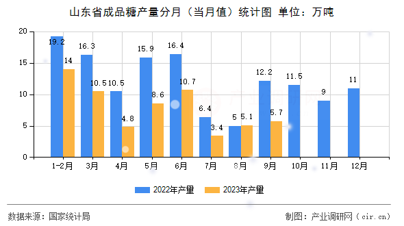 山東省成品糖產(chǎn)量分月（當(dāng)月值）統(tǒng)計(jì)圖