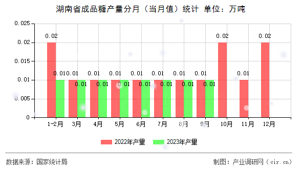 湖南省成品糖產(chǎn)量分月（當月值）統(tǒng)計