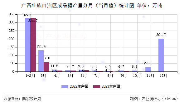 廣西壯族自治區(qū)成品糖產(chǎn)量分月(當月值)統(tǒng)計圖 廣西壯族自治區(qū)成品糖產(chǎn)量分月(當月值)統(tǒng)計圖