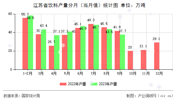 江蘇省飲料產(chǎn)量分月(當月值)統(tǒng)計圖 江蘇省飲料產(chǎn)量分月(當月值)統(tǒng)計圖
