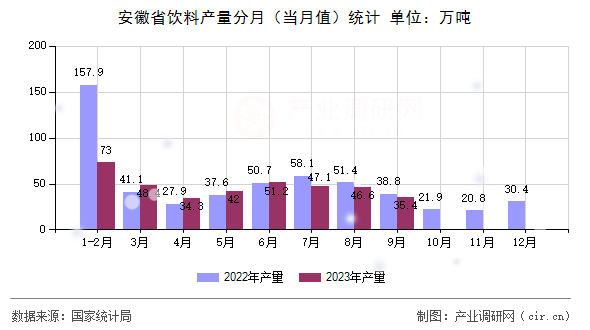 安徽省飲料產(chǎn)量分月(當(dāng)月值)統(tǒng)計(jì) 安徽省飲料產(chǎn)量分月(當(dāng)月值)統(tǒng)計(jì)