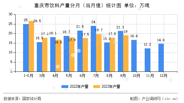 重慶市飲料產(chǎn)量分月(當月值)統(tǒng)計圖 重慶市飲料產(chǎn)量分月(當月值)統(tǒng)計圖