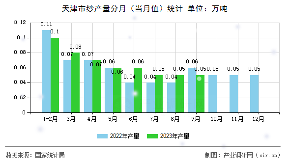 天津市紗產(chǎn)量分月(當月值)統(tǒng)計 天津市紗產(chǎn)量分月(當月值)統(tǒng)計