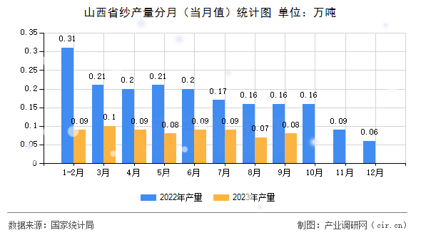 山西省紗產(chǎn)量分月(當月值)統(tǒng)計圖 山西省紗產(chǎn)量分月(當月值)統(tǒng)計圖