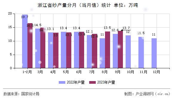浙江省紗產(chǎn)量分月（當(dāng)月值）統(tǒng)計(jì)
