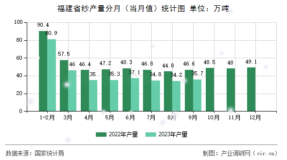 福建省紗產(chǎn)量分月(當(dāng)月值)統(tǒng)計(jì)圖 福建省紗產(chǎn)量分月(當(dāng)月值)統(tǒng)計(jì)圖