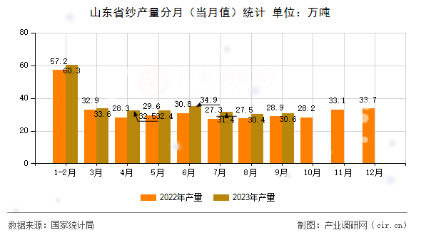 山東省紗產(chǎn)量分月（當(dāng)月值）統(tǒng)計(jì)