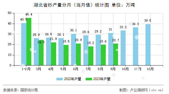湖北省紗產(chǎn)量分月(當(dāng)月值)統(tǒng)計(jì)圖 湖北省紗產(chǎn)量分月(當(dāng)月值)統(tǒng)計(jì)圖