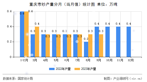 重慶市紗產(chǎn)量分月（當(dāng)月值）統(tǒng)計(jì)圖