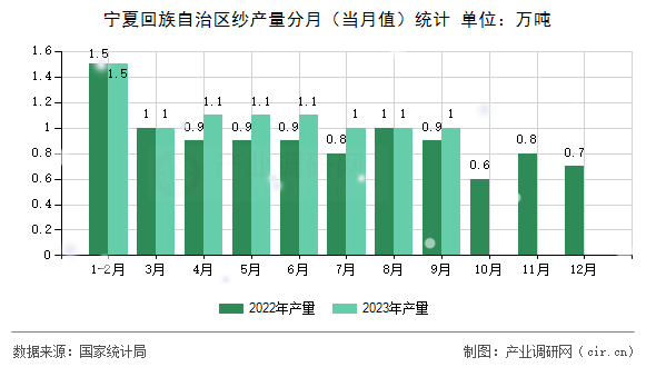 寧夏回族自治區(qū)紗產(chǎn)量分月(當(dāng)月值)統(tǒng)計 寧夏回族自治區(qū)紗產(chǎn)量分月(當(dāng)月值)統(tǒng)計