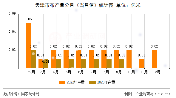 天津市布產量分月(當月值)統計圖 天津市布產量分月(當月值)統計圖