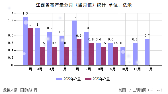 江西省布產(chǎn)量分月（當月值）統(tǒng)計