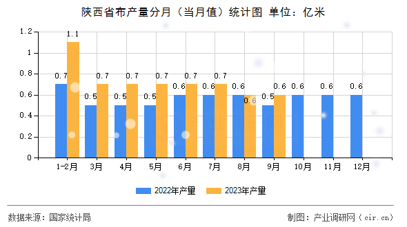 陜西省布產(chǎn)量分月（當(dāng)月值）統(tǒng)計圖
