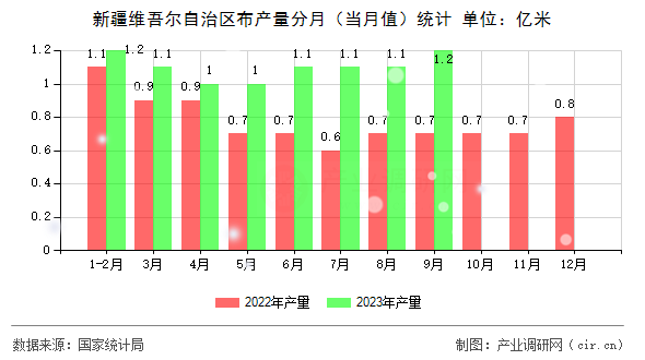 新疆維吾爾自治區(qū)布產(chǎn)量分月(當月值)統(tǒng)計 新疆維吾爾自治區(qū)布產(chǎn)量分月(當月值)統(tǒng)計