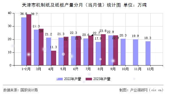 天津市機制紙及紙板產(chǎn)量分月（當(dāng)月值）統(tǒng)計圖