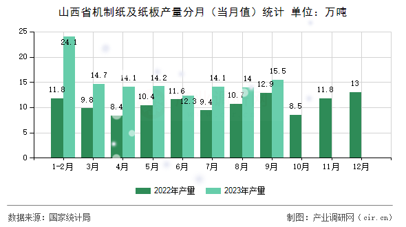 山西省機(jī)制紙及紙板產(chǎn)量分月（當(dāng)月值）統(tǒng)計(jì)