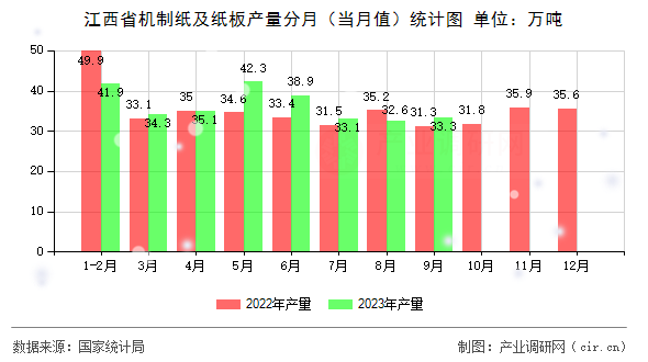 江西省機制紙及紙板產(chǎn)量分月(當月值)統(tǒng)計圖 江西省機制紙及紙板產(chǎn)量分月(當月值)統(tǒng)計圖