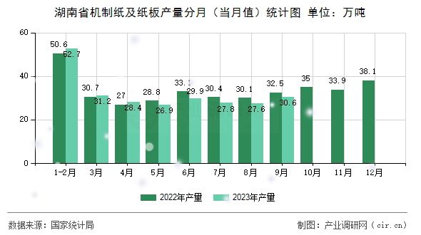 湖南省機制紙及紙板產量分月(當月值)統計圖 湖南省機制紙及紙板產量分月(當月值)統計圖