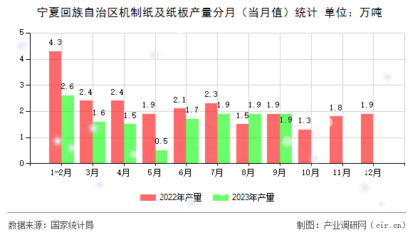 寧夏回族自治區(qū)機制紙及紙板產量分月(當月值)統計 寧夏回族自治區(qū)機制紙及紙板產量分月(當月值)統計