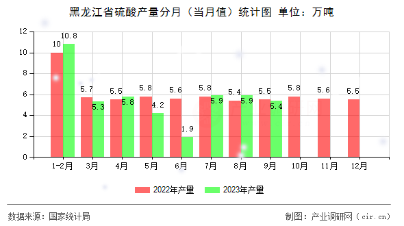 黑龍江省硫酸產(chǎn)量分月(當(dāng)月值)統(tǒng)計(jì)圖 黑龍江省硫酸產(chǎn)量分月(當(dāng)月值)統(tǒng)計(jì)圖