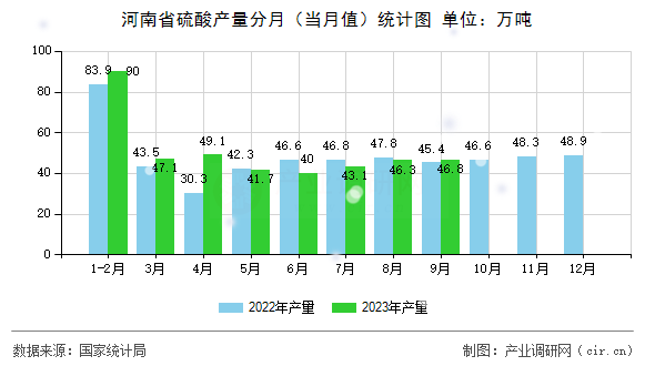 河南省硫酸產(chǎn)量分月（當(dāng)月值）統(tǒng)計(jì)圖