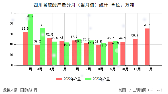 四川省硫酸產(chǎn)量分月(當月值)統(tǒng)計 四川省硫酸產(chǎn)量分月(當月值)統(tǒng)計