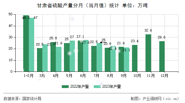 甘肅省硫酸產量分月(當月值)統(tǒng)計 甘肅省硫酸產量分月(當月值)統(tǒng)計