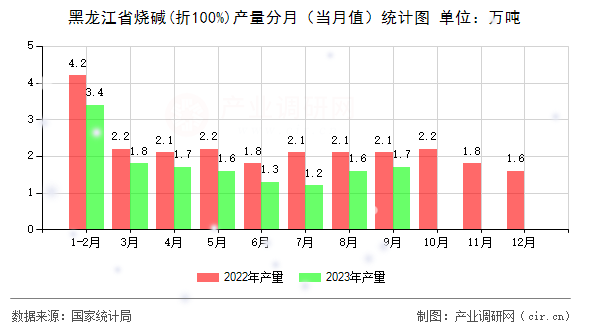 黑龍江省燒堿(折100%)產(chǎn)量分月(當月值)統(tǒng)計圖 黑龍江省燒堿(折100%)產(chǎn)量分月(當月值)統(tǒng)計圖