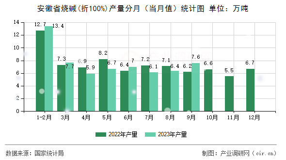 安徽省燒堿(折100%)產(chǎn)量分月(當(dāng)月值)統(tǒng)計(jì)圖 安徽省燒堿(折100%)產(chǎn)量分月(當(dāng)月值)統(tǒng)計(jì)圖