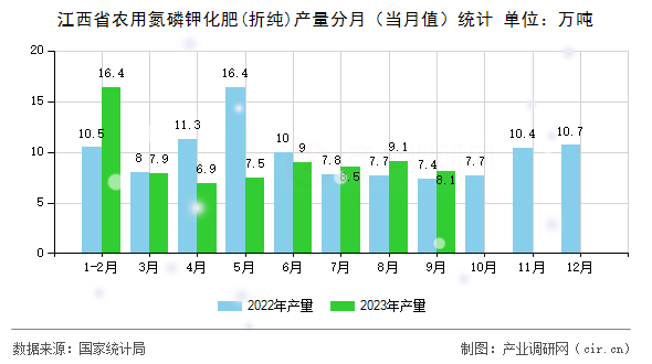 江西省農(nóng)用氮磷鉀化肥(折純)產(chǎn)量分月(當(dāng)月值)統(tǒng)計(jì) 江西省農(nóng)用氮磷鉀化肥(折純)產(chǎn)量分月(當(dāng)月值)統(tǒng)計(jì)