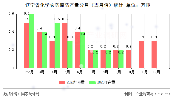 遼寧省化學農(nóng)藥原藥產(chǎn)量分月(當月值)統(tǒng)計 遼寧省化學農(nóng)藥原藥產(chǎn)量分月(當月值)統(tǒng)計