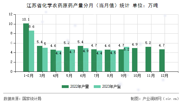 江蘇省化學(xué)農(nóng)藥原藥產(chǎn)量分月(當(dāng)月值)統(tǒng)計(jì) 江蘇省化學(xué)農(nóng)藥原藥產(chǎn)量分月(當(dāng)月值)統(tǒng)計(jì)