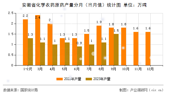 安徽省化學(xué)農(nóng)藥原藥產(chǎn)量分月（當(dāng)月值）統(tǒng)計圖