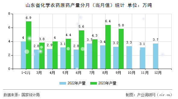 山東省化學(xué)農(nóng)藥原藥產(chǎn)量分月（當(dāng)月值）統(tǒng)計