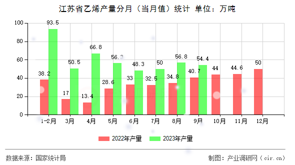 江蘇省乙烯產(chǎn)量分月（當(dāng)月值）統(tǒng)計(jì)