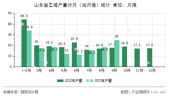 山東省乙烯產(chǎn)量分月(當(dāng)月值)統(tǒng)計(jì) 山東省乙烯產(chǎn)量分月(當(dāng)月值)統(tǒng)計(jì)