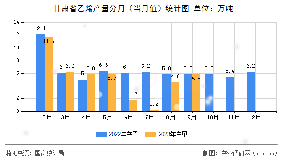 甘肅省乙烯產(chǎn)量分月(當(dāng)月值)統(tǒng)計(jì)圖 甘肅省乙烯產(chǎn)量分月(當(dāng)月值)統(tǒng)計(jì)圖