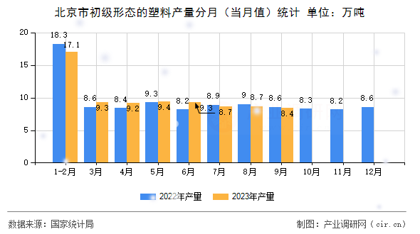 北京市初級形態(tài)的塑料產量分月（當月值）統(tǒng)計