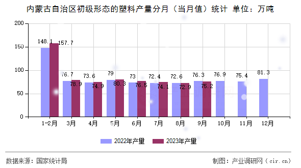 內(nèi)蒙古自治區(qū)初級形態(tài)的塑料產(chǎn)量分月(當(dāng)月值)統(tǒng)計(jì) 內(nèi)蒙古自治區(qū)初級形態(tài)的塑料產(chǎn)量分月(當(dāng)月值)統(tǒng)計(jì)