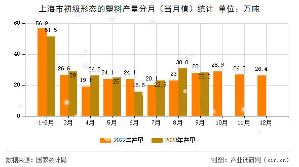 上海市初級形態(tài)的塑料產(chǎn)量分月（當月值）統(tǒng)計
