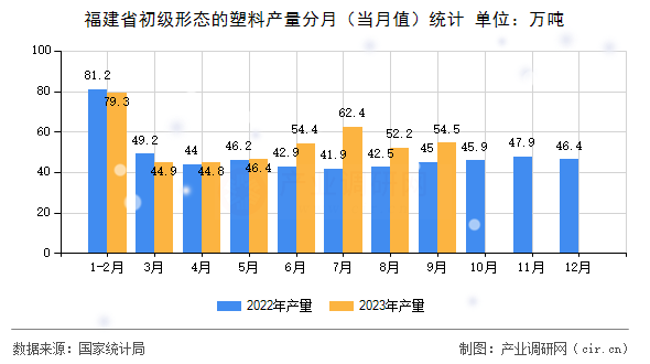 福建省初級形態(tài)的塑料產(chǎn)量分月(當(dāng)月值)統(tǒng)計 福建省初級形態(tài)的塑料產(chǎn)量分月(當(dāng)月值)統(tǒng)計