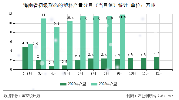 海南省初級(jí)形態(tài)的塑料產(chǎn)量分月(當(dāng)月值)統(tǒng)計(jì) 海南省初級(jí)形態(tài)的塑料產(chǎn)量分月(當(dāng)月值)統(tǒng)計(jì)