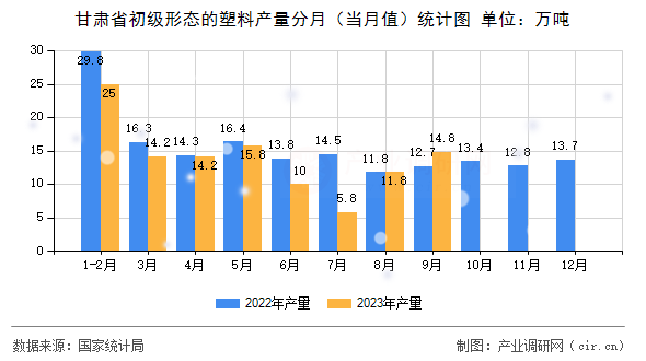 甘肅省初級形態(tài)的塑料產量分月（當月值）統(tǒng)計圖