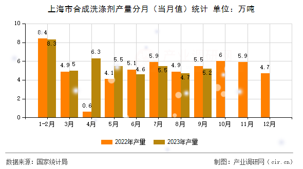 上海市合成洗滌劑產(chǎn)量分月(當月值)統(tǒng)計 上海市合成洗滌劑產(chǎn)量分月(當月值)統(tǒng)計