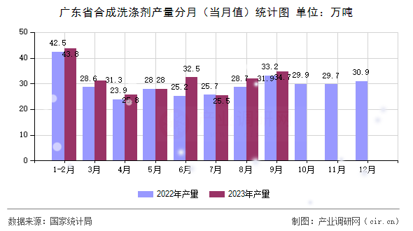 廣東省合成洗滌劑產(chǎn)量分月(當(dāng)月值)統(tǒng)計(jì)圖 廣東省合成洗滌劑產(chǎn)量分月(當(dāng)月值)統(tǒng)計(jì)圖
